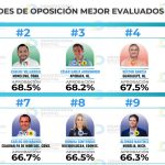 ALCALDES MEJOR EVALUADOS