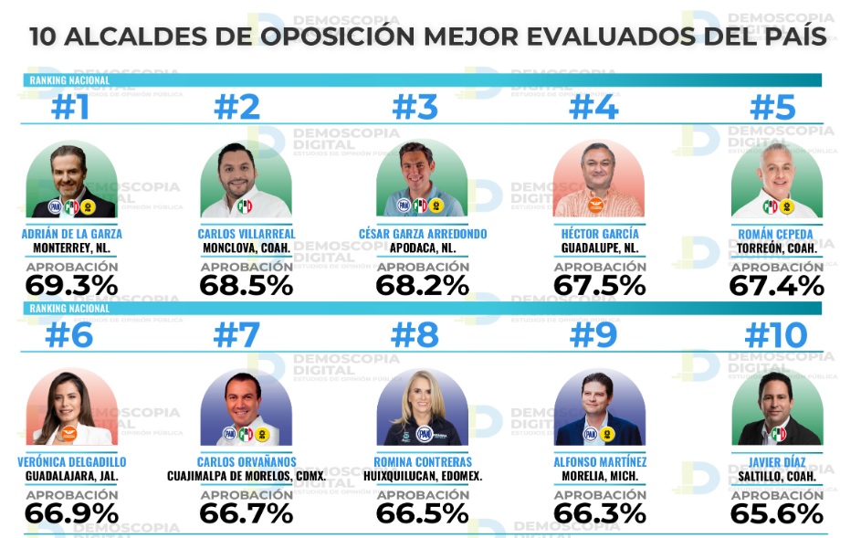 ALCALDES MEJOR EVALUADOS